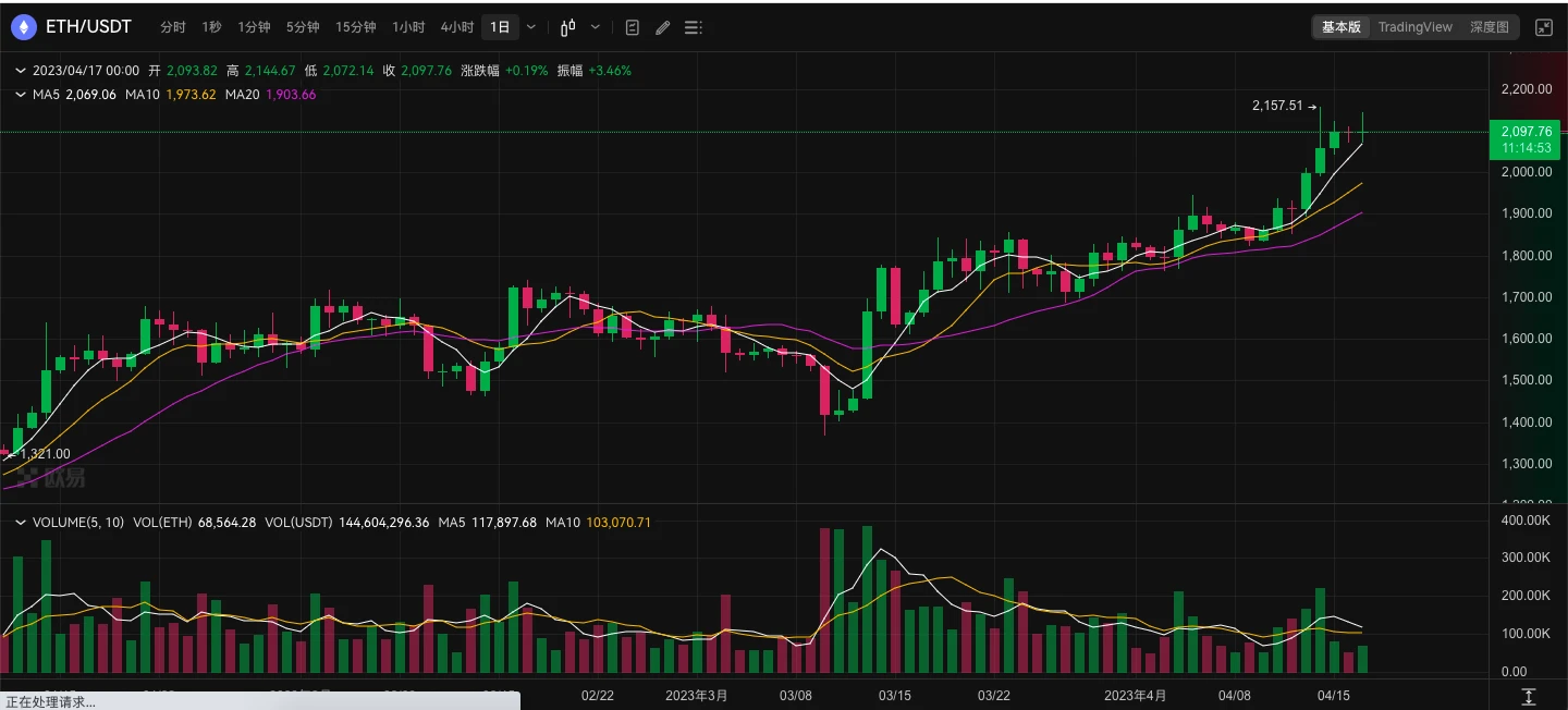 ETH周报 | 以太坊完成上海升级；ETH期货未平仓量超过76亿美元，触及一年高点（4.10-4.16）