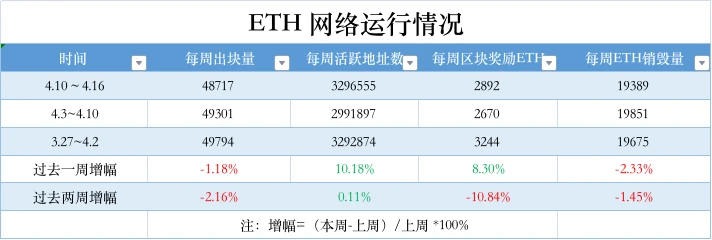 ETH周报 | 以太坊完成上海升级；ETH期货未平仓量超过76亿美元，触及一年高点（4.10-4.16）