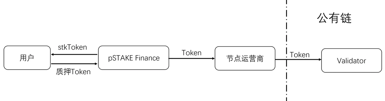 pSTAKE项目解读：币安投资的LSD腰部项目