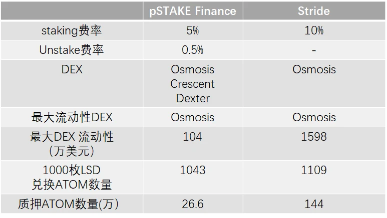 pSTAKE项目解读：币安投资的LSD腰部项目