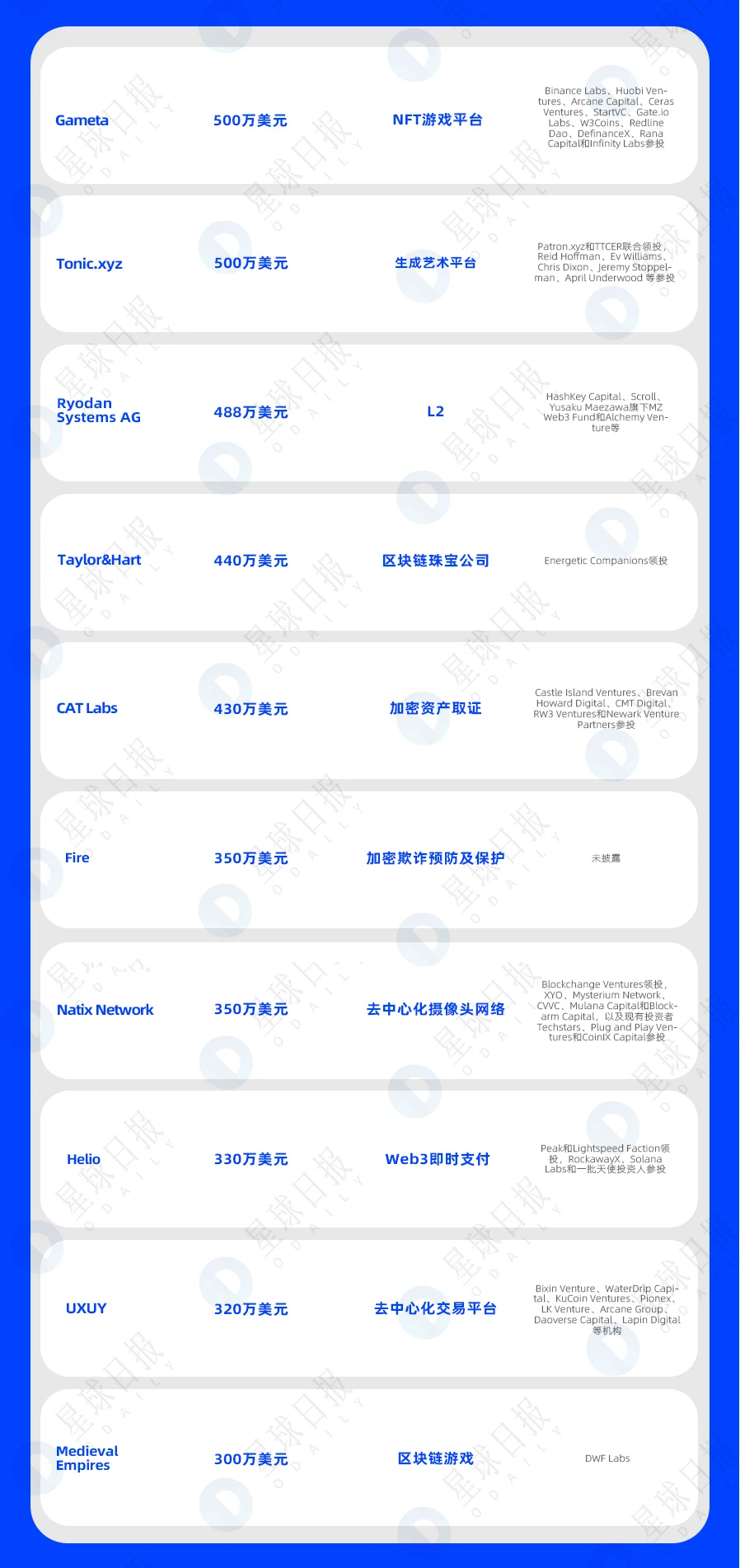 一周融资速递 | 35家项目获投；已披露融资总额约为2.35亿美元（4.10-4.16）