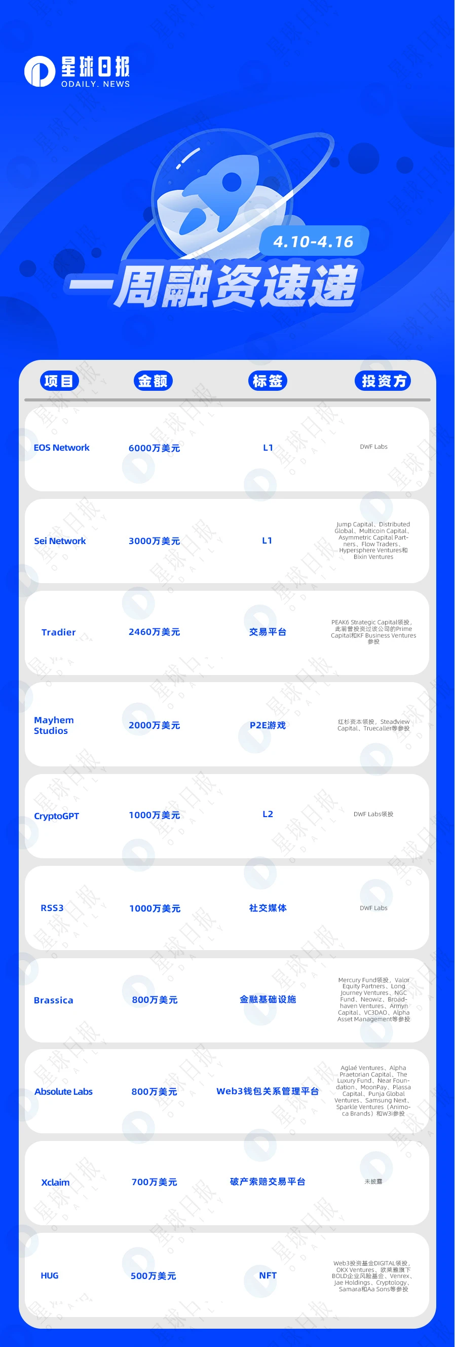 一周融资速递 | 35家项目获投；已披露融资总额约为2.35亿美元（4.10-4.16）