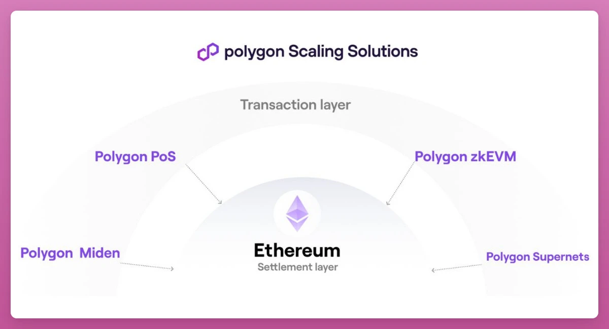 专访Polygon增长主管：L2时代的L1定位，及Polygon的最终目标