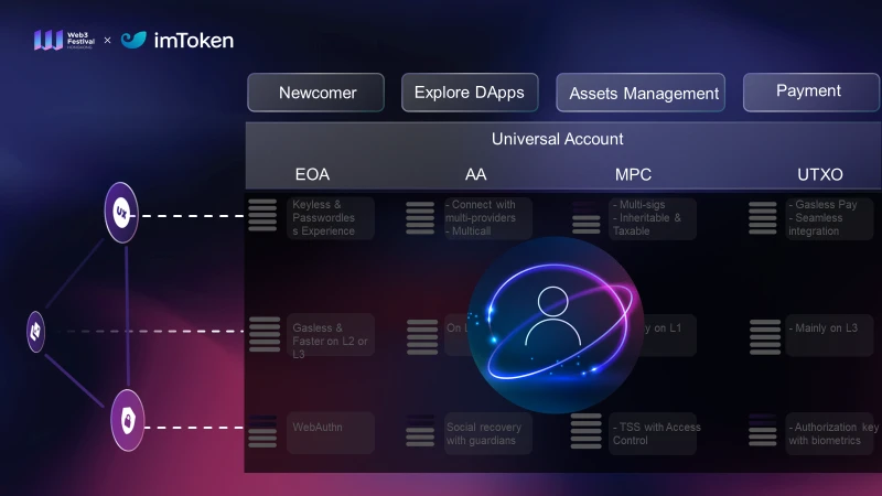 imToken CEO: How to break through the impossible triangle of Web3 wallet?