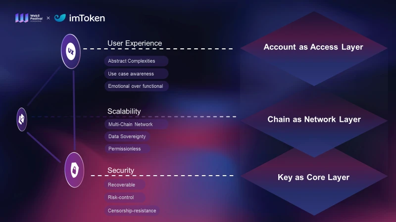 imToken CEO: How to break through the impossible triangle of Web3 wallet?