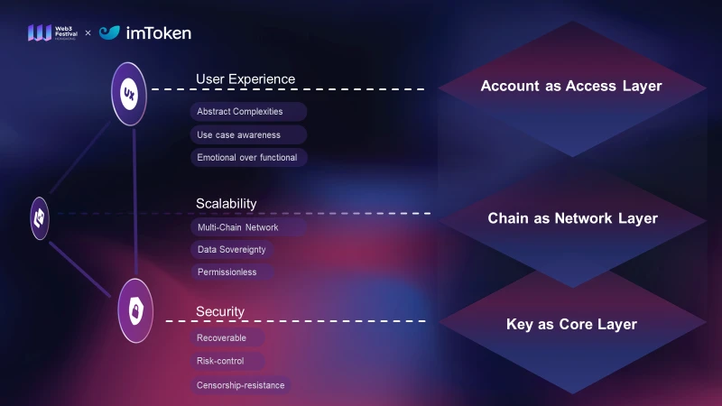 imToken CEO：如何突破Web3钱包的不可能三角？