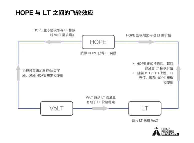 Multi-angle comparative analysis of four potential native stablecoins: GHO, crvUSD, dpxUSD, HOPE