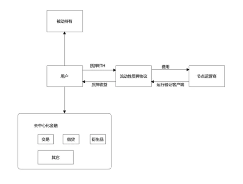 Buidler DAO：LSD生态全景扫描与前沿发展