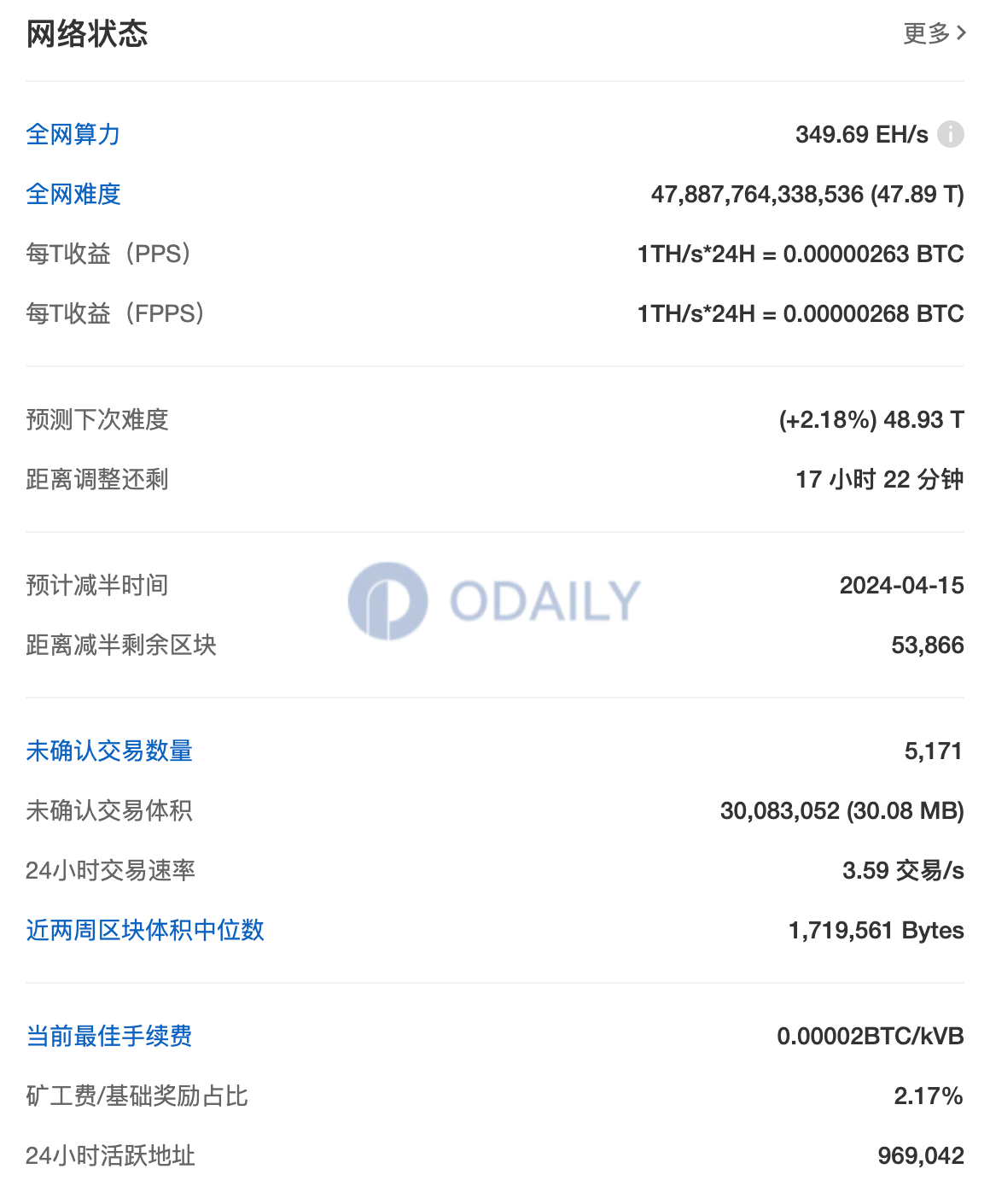 전체 비트코인 ​​네트워크에서 확인되지 않은 트랜잭션의 수는 5171개입니다. - Odaily