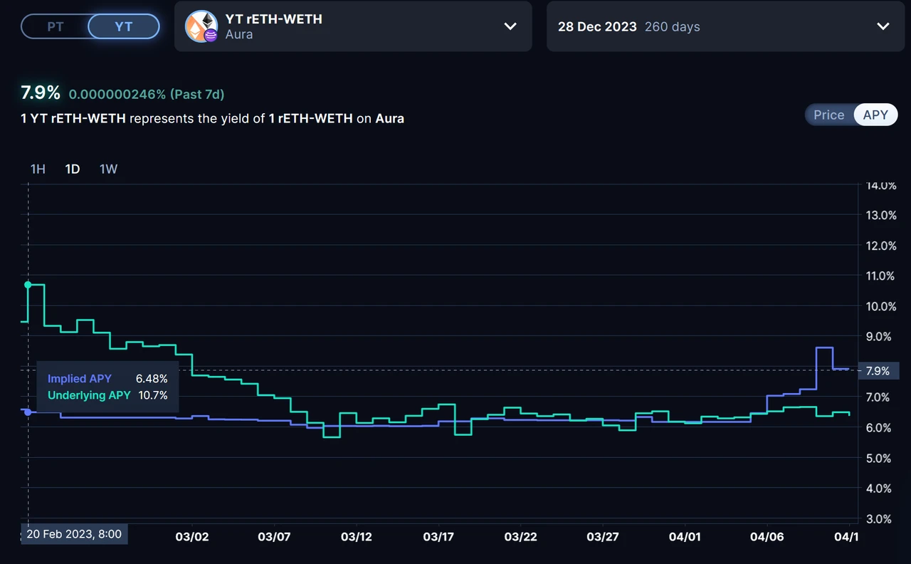 Mint Ventures：深度解析LSD利率市场服务商Pendle