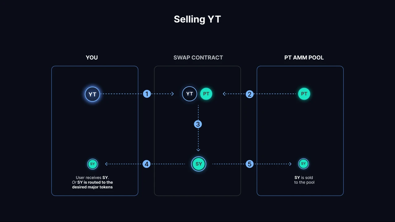 Mint Ventures：深度解析LSD利率市场服务商Pendle