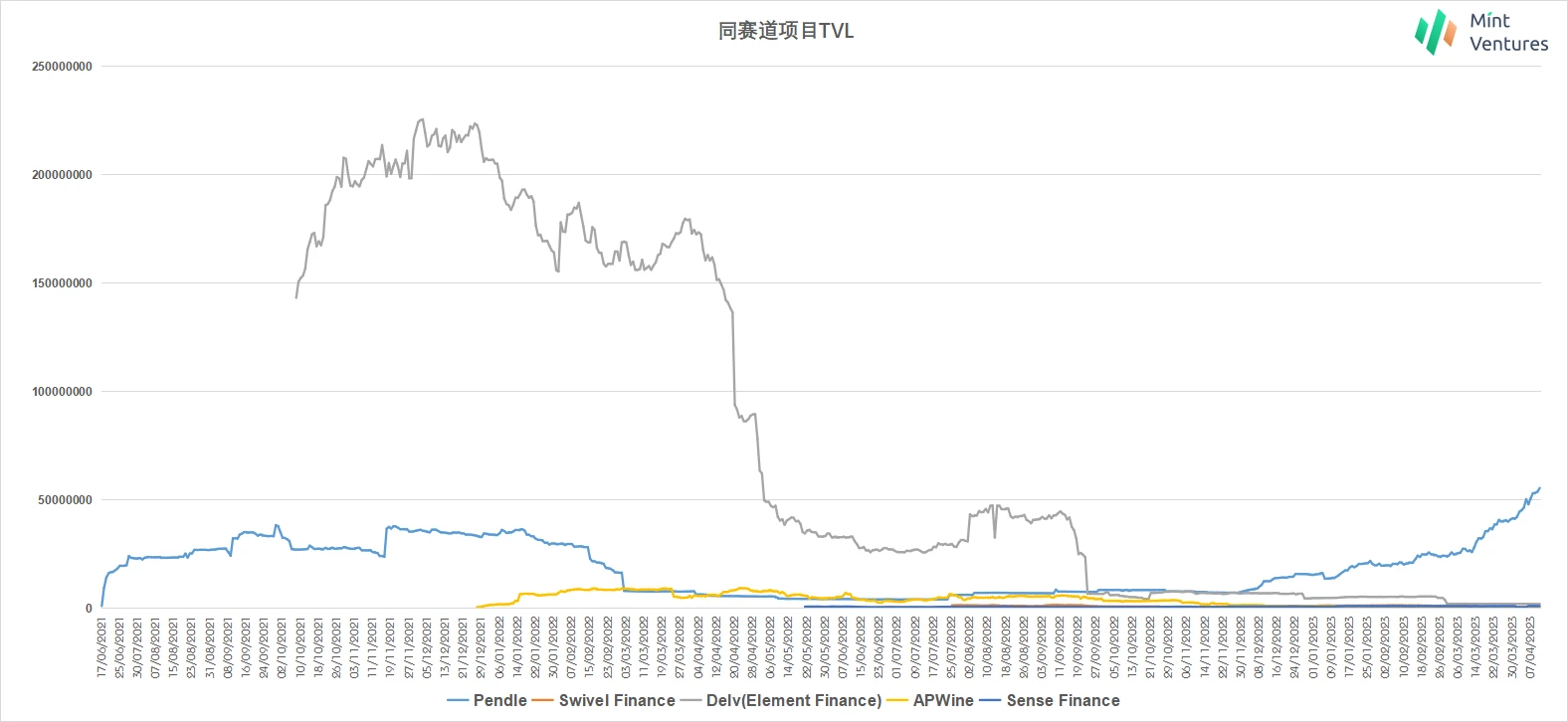 Mint Ventures：深度解析LSD利率市场服务商Pendle