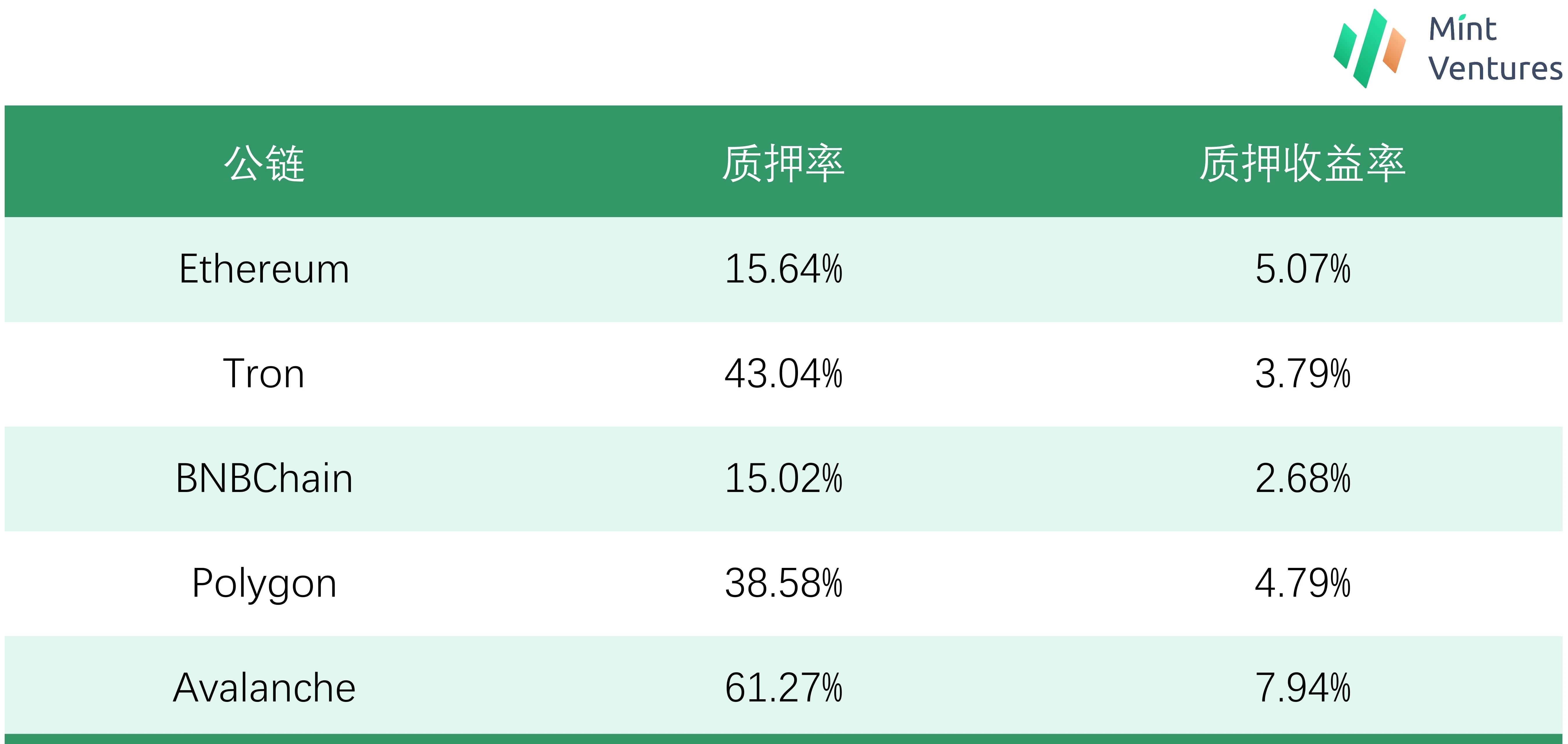 Mint Ventures：深度解析LSD利率市场服务商Pendle