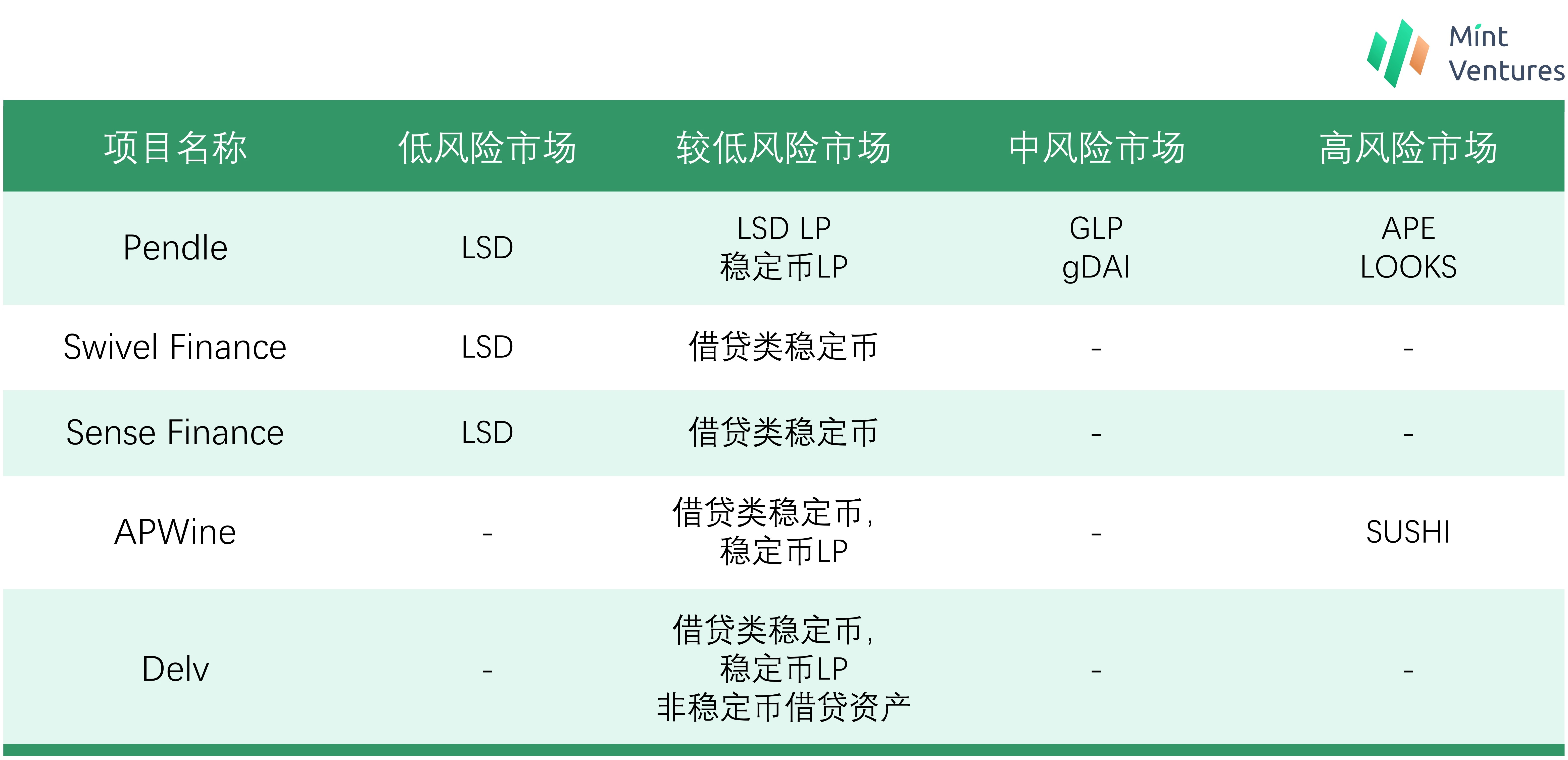 Mint Ventures：深度解析LSD利率市场服务商Pendle