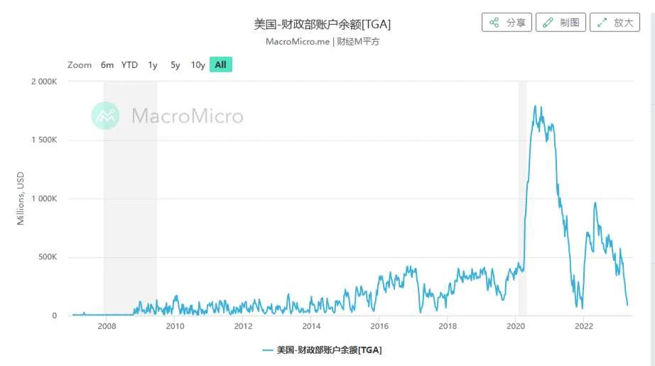 为什么Arthur Hayes要在美国财政部账户余额见底时清仓比特币？