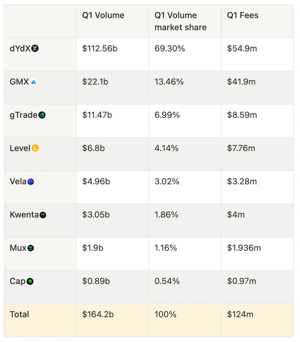 链上永续DEX对比：dYdX、GMX、Gains、Kwenta与Level