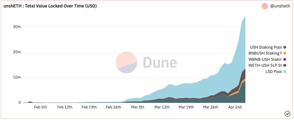 一文读懂LSDFi协议unshETH：创新的激励设计会是一个新叙事吗？