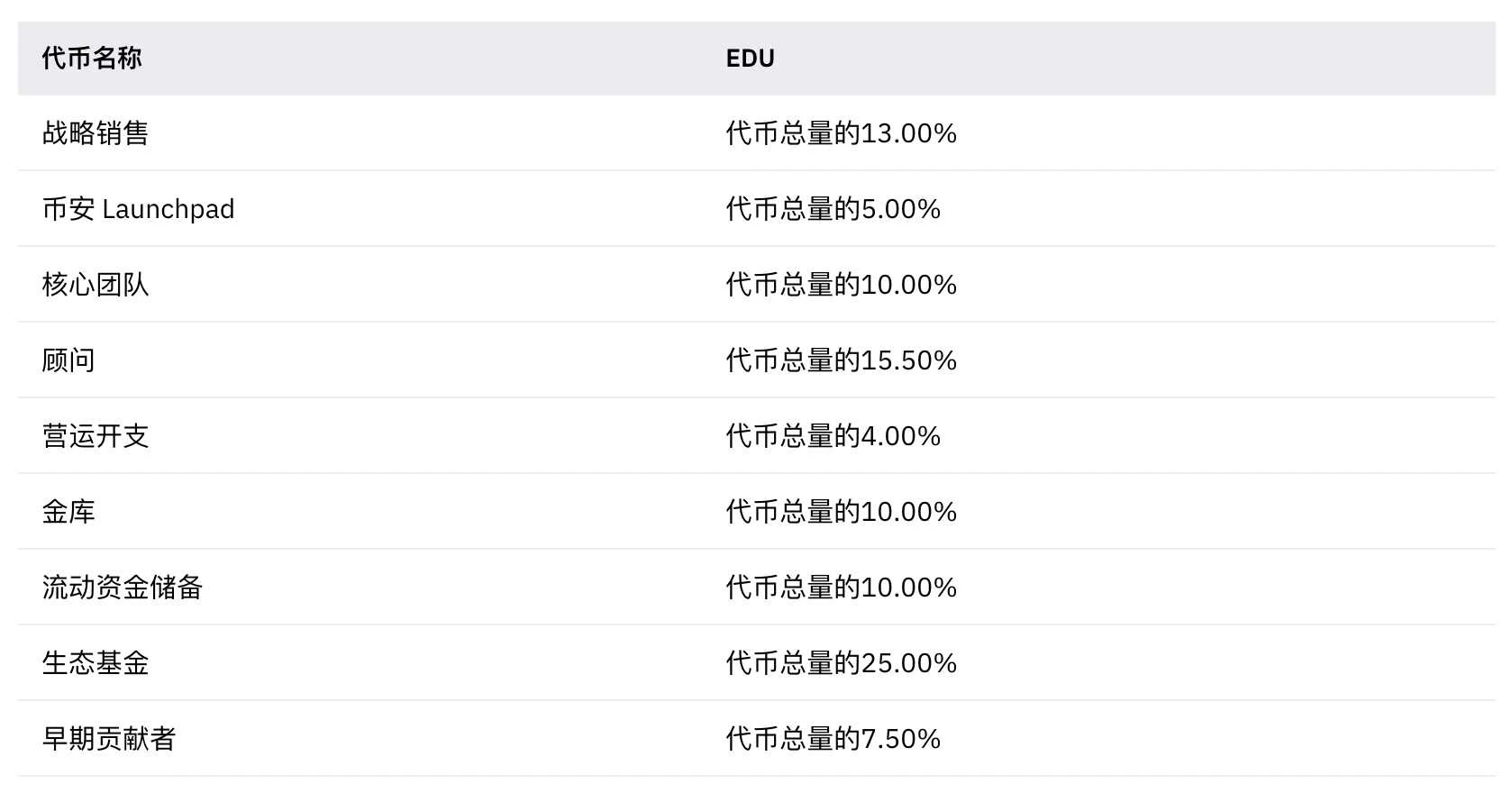 一文读懂Binance最新IEO项目Open Campus