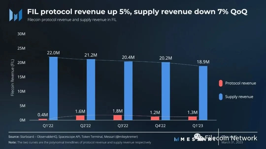 Messari：Filecoin2023年一季度生态进展报告