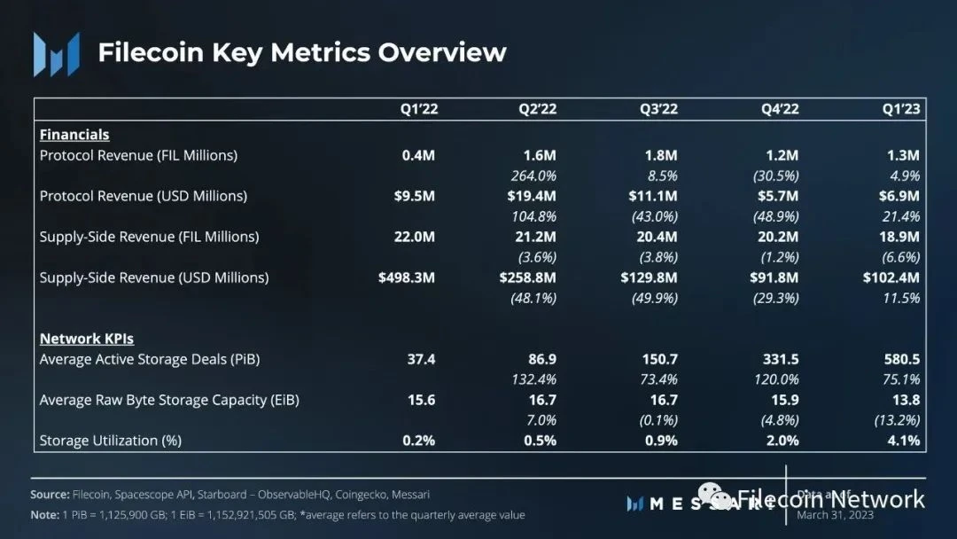 Messari：Filecoin2023年一季度生态进展报告