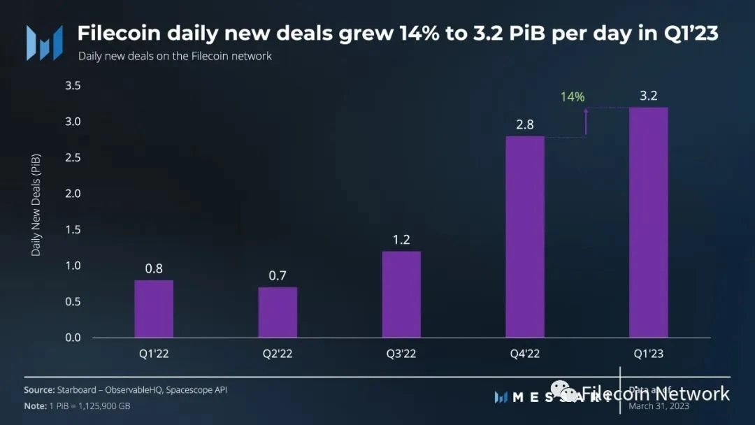 Messari：Filecoin2023年一季度生态进展报告