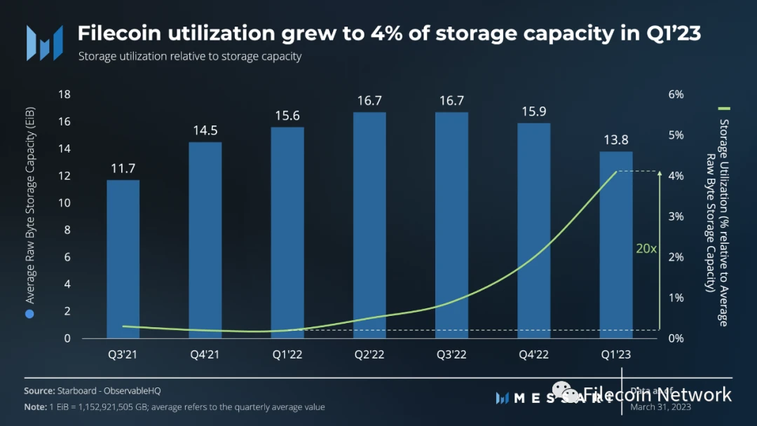 Messari：Filecoin2023年一季度生态进展报告