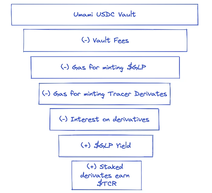 一文详解建立在GMX之上的两个协议：Rage Trade和Umami Finance