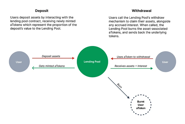 全面解读DeFi借贷：组成、公式、用例