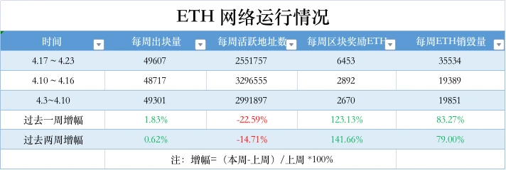 ETH周报 | 以太坊坎昆升级预计今年晚些进行；法兴业银行在以太坊上推出欧元稳定币（4.17-4.23）