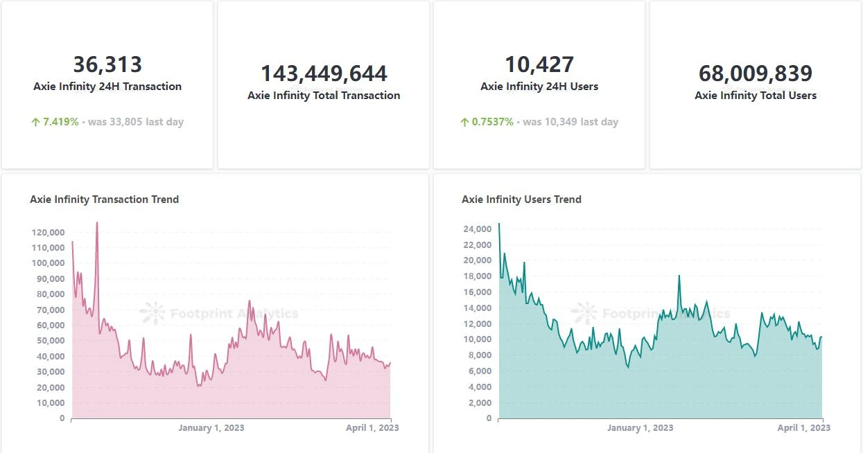 掌握Web3游戏数据分析， 揭秘4个开发者需追踪的关键指标