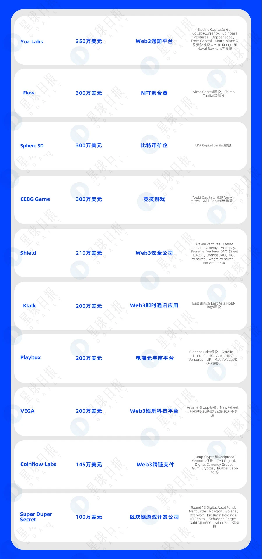 一周融资速递 | 39家项目获投；已披露融资总额约为5.7亿美元（4.17-4.23）