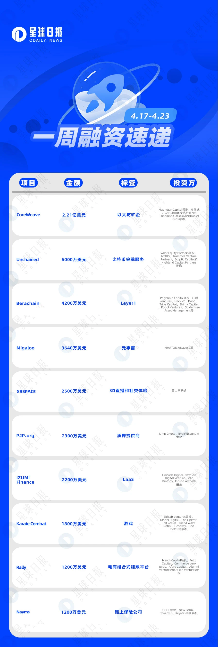 一周融资速递 | 39家项目获投；已披露融资总额约为5.7亿美元（4.17-4.23）