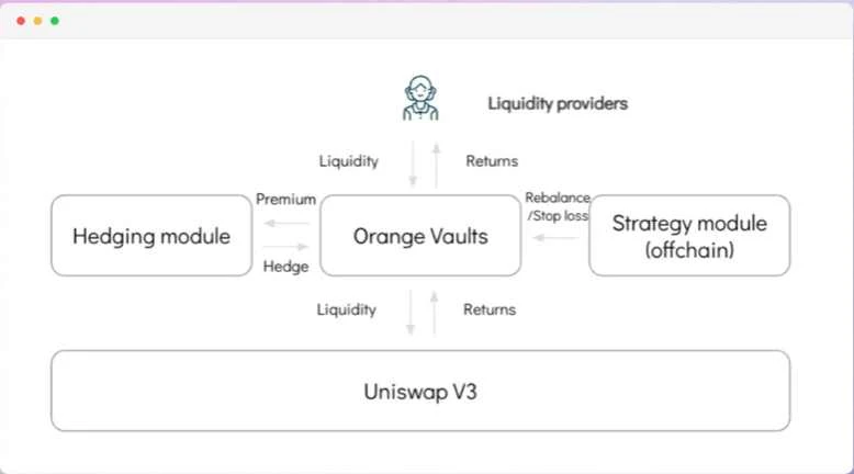 OrangeFinance：可对冲Uniswap V3的流动性管理工具