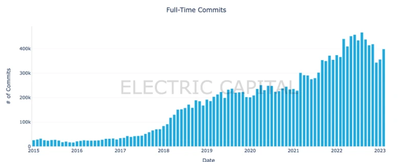 Electric Capital一季度Web3开发者报告：活跃开发者较 2022年高点下降约17%