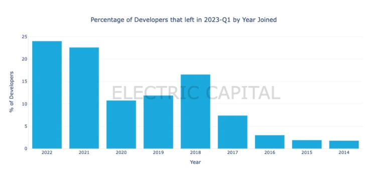 Electric Capital一季度Web3开发者报告：活跃开发者较 2022年高点下降约17%