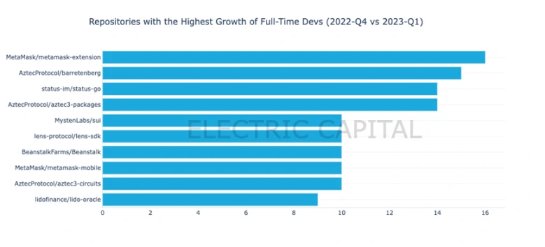 Electric Capital一季度Web3开发者报告：活跃开发者较 2022年高点下降约17%