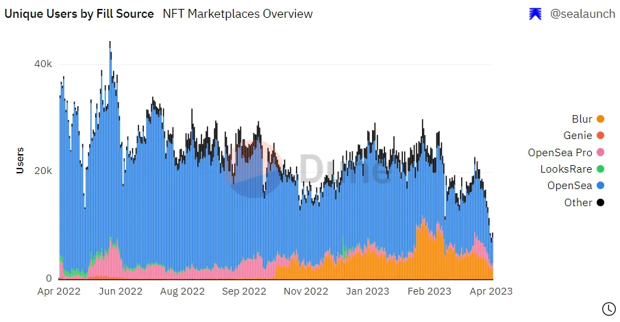 NFT交易平台生存现状研究（一）：后版税战争时代下的龙头之争