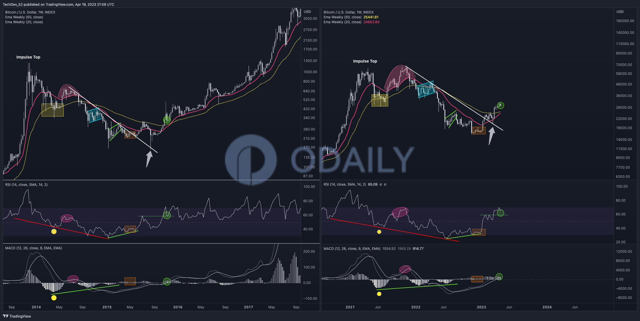 분석: 비트코인은 포물선 랠리의 초기 단계에 있거나 앞으로 몇 달 안에 급격하게 상승할 수 있습니다. - Odaily