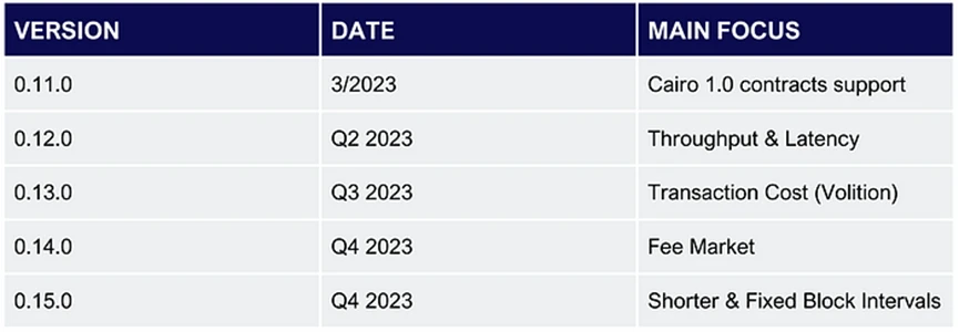 Starknet 2023年目标和路线图