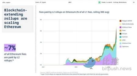 Bankless：一览五大新兴L2项目，如何进行早期交互？