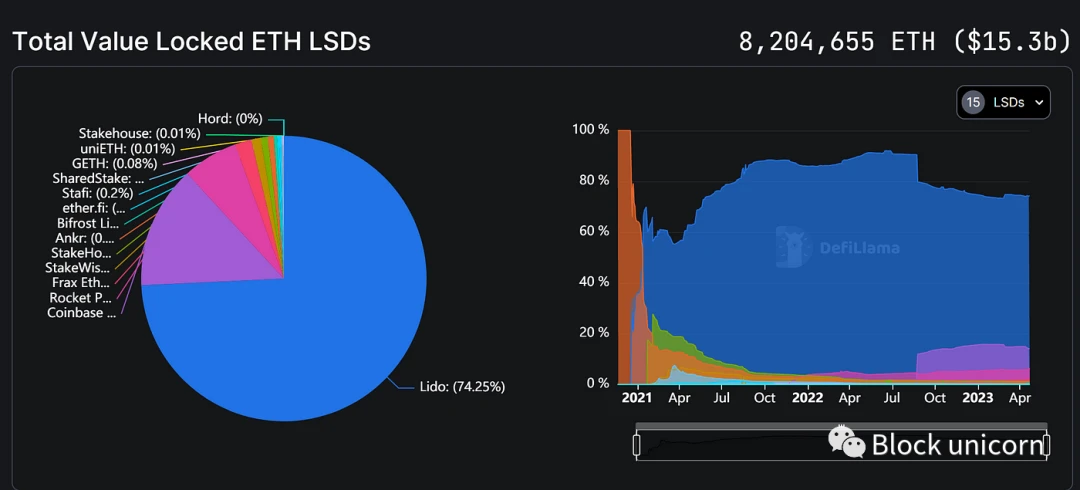 DeFi牛市发动机：LSD如何引领史诗级狂暴大牛市