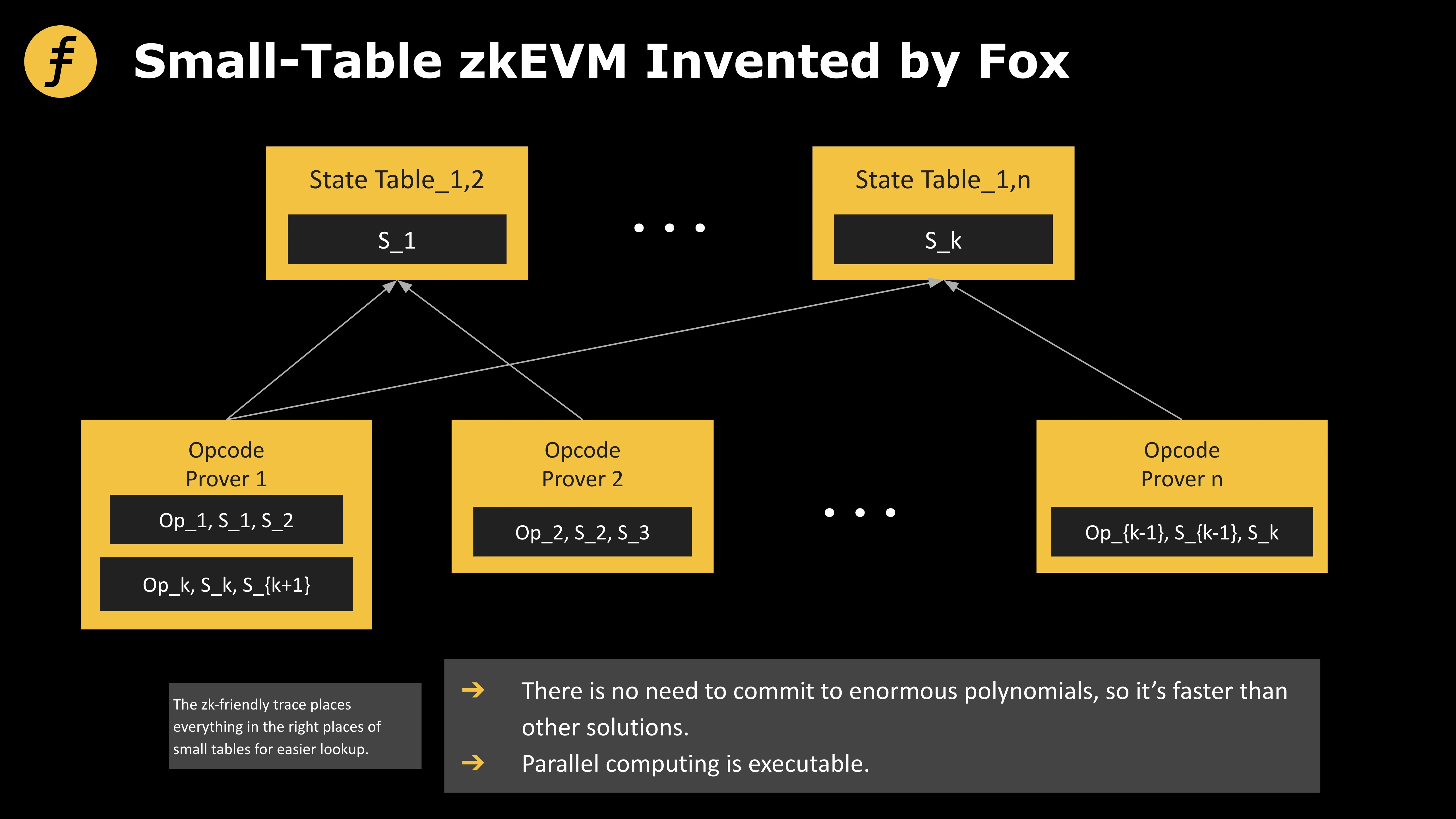 为什么说“小表模式”zkEVM更为高效