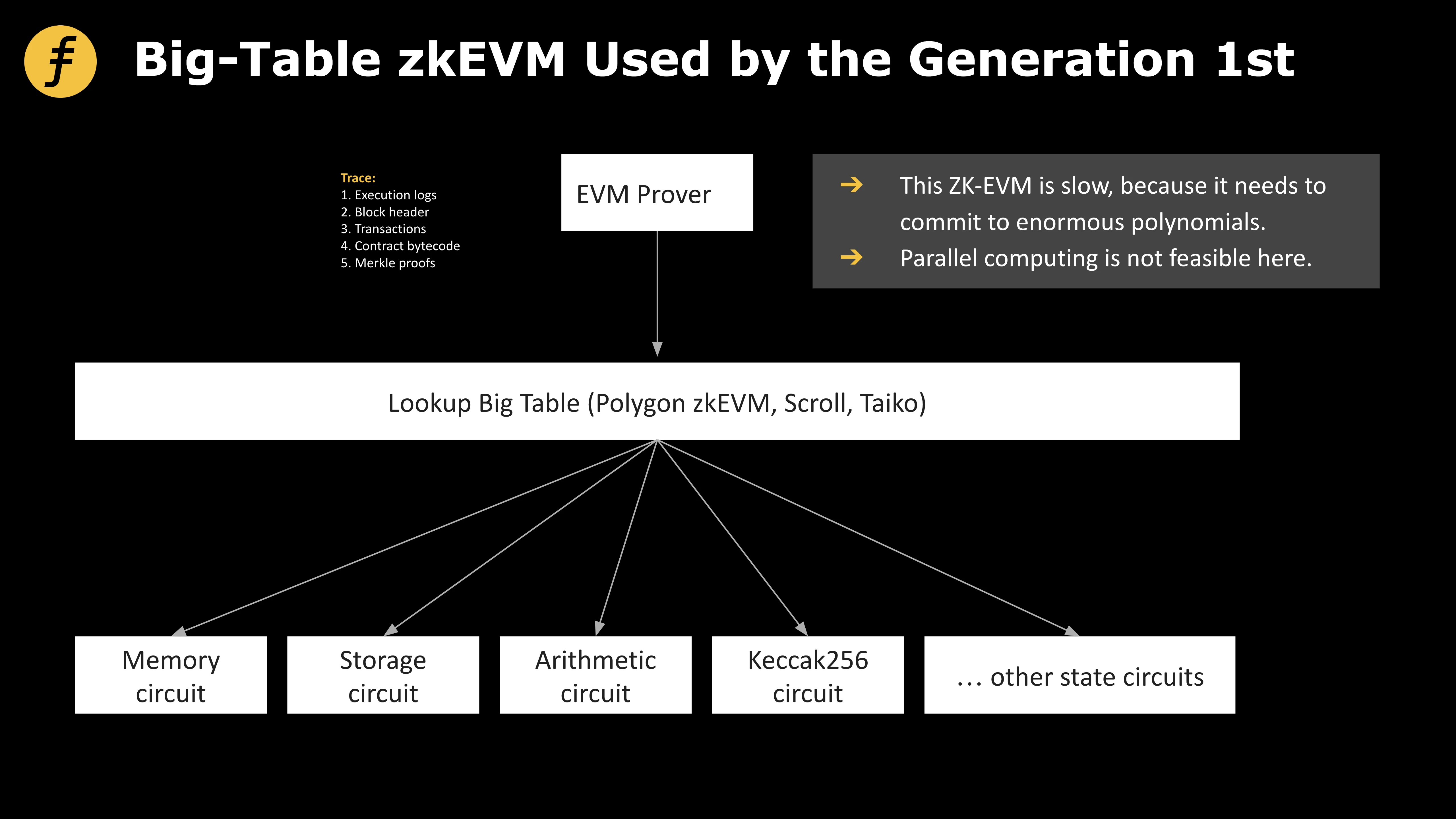 为什么说“小表模式”zkEVM更为高效