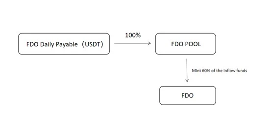 一文读懂FDO：去中心化通用货币