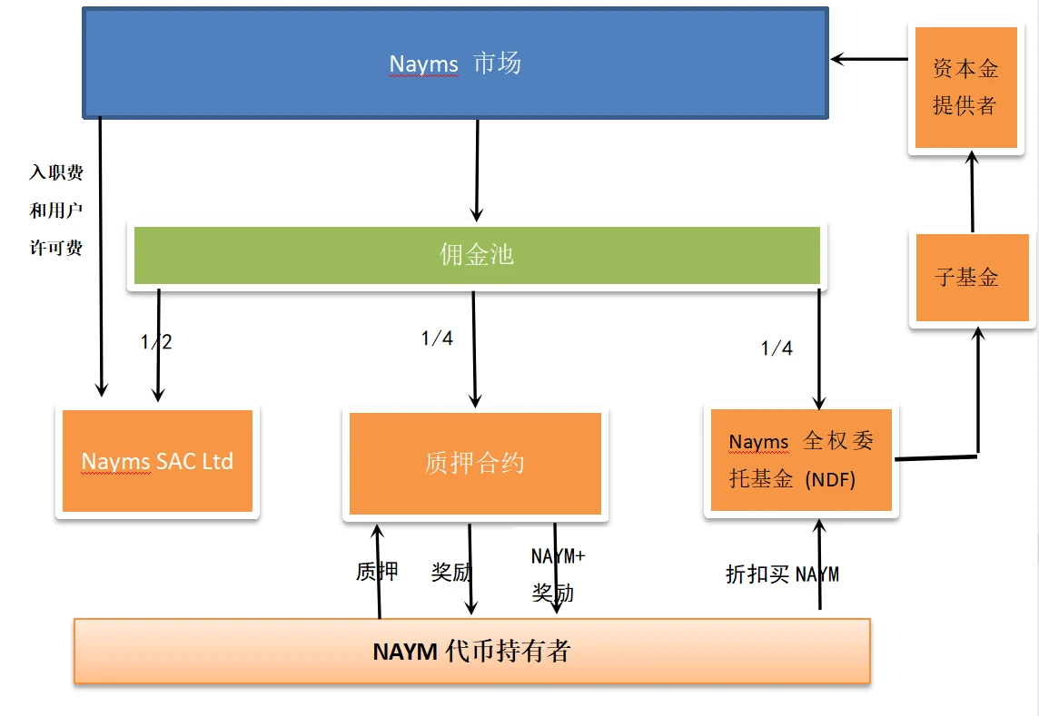 veDAO研究院：深度解读世界上第一个受监管的链上保险项目Nayms