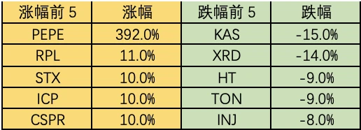 Foresight Ventures市场周报：场内资金不足，Meme击鼓传花