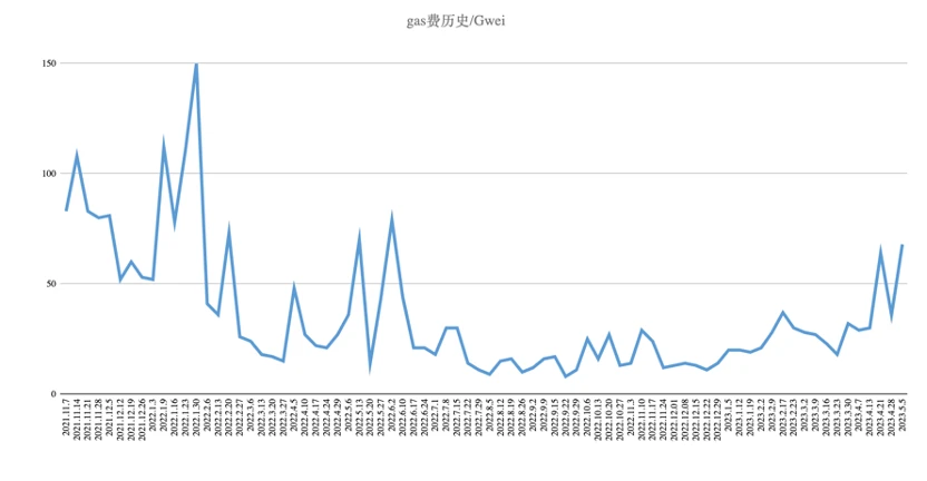 Foresight Ventures市场周报：场内资金不足，Meme击鼓传花