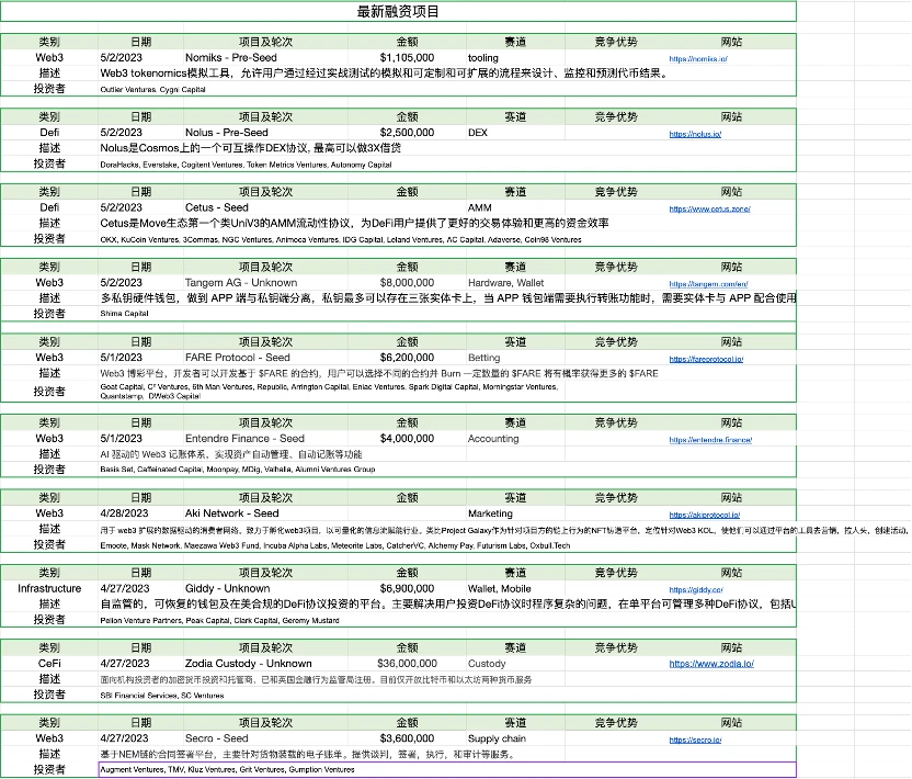 Foresight Ventures市场周报：场内资金不足，Meme击鼓传花