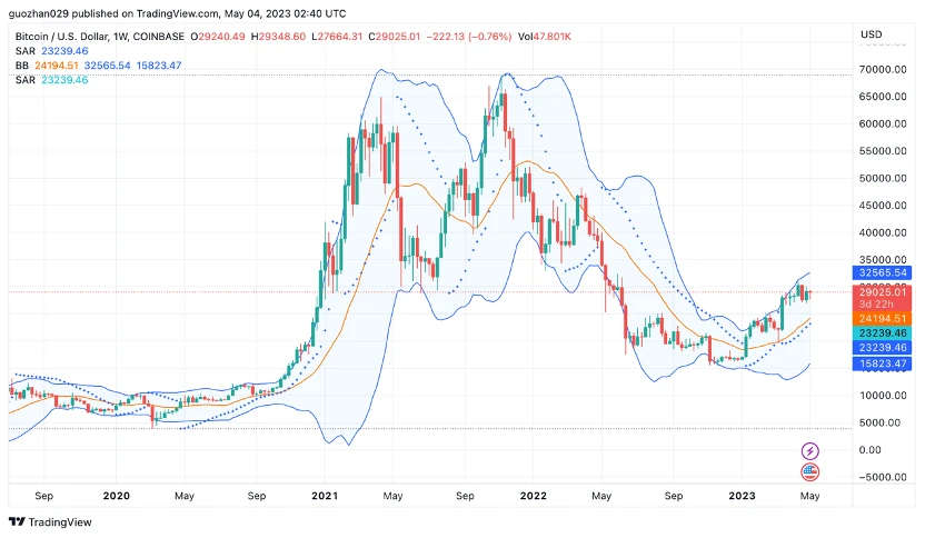 Foresight Ventures市场周报：场内资金不足，Meme击鼓传花