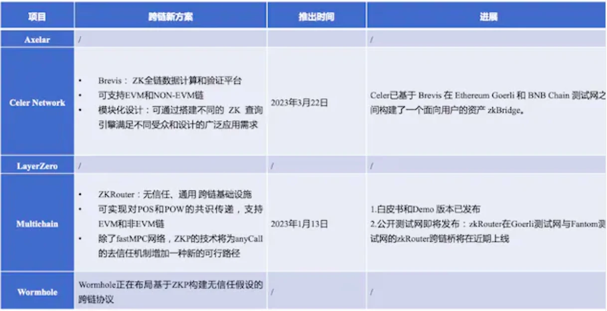 一文探讨5个消息跨链项目的安全机制